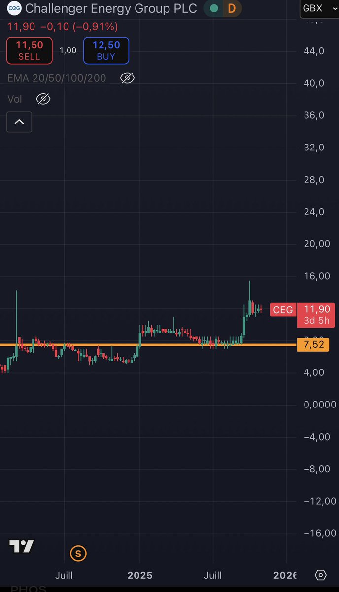 Manudonuts1's tweet image. Perhaps, $SEI.V could explain this? Based on $CEG.L chart, $CEG.L investors could potentially accept SEI stock price to drop to .30 with the current deal ratio? @sintanaenergy investors wants to vote. Let them vote.