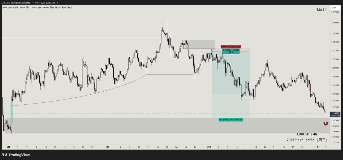 EUR〽️1:22,尾仓拿了1个月🥲