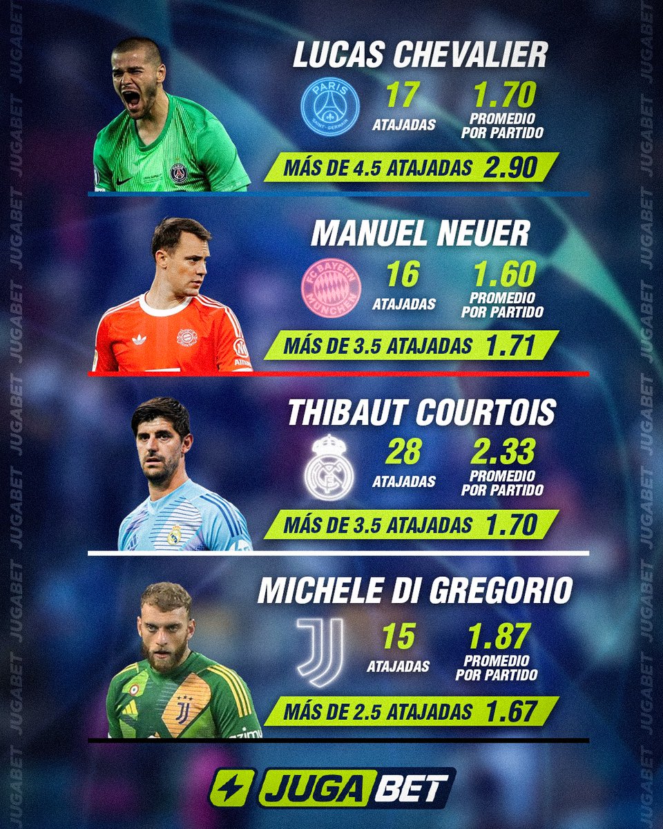 🧤 ¡No solo los delanteros brillan! ⚽

También están los guardianes del arco que defienden esos tres palos con el alma 💪

📊 Te dejamos las estadísticas y cuotas de atajadas para Chevalier, Neuer, Courtois y Di Gregorio 🧱

Entre a #JugaBet y apuesta por tu muro favorito para