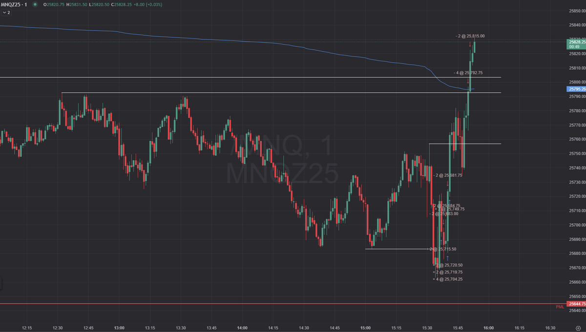 arno_sg's tweet photo. Bearish bias on the day so took a first short with small size and reversed long (out for 1 tick)
I re-enter back with conviction this time and full size and added more on the way up for a nice win
Daily PnL reached so close all for consistency reasons but could have hold for more https://t.co/atmvgEIwWD