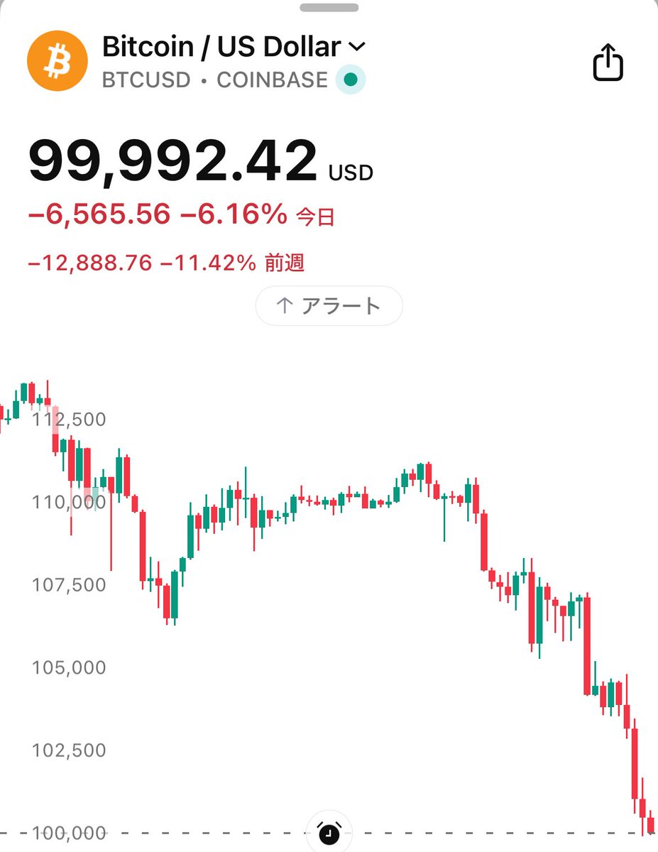 速報】ビットコイン、10万ドル割れ😭