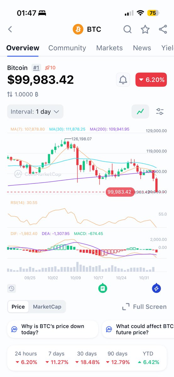RahulSharmaHere's tweet photo. #Bitcoin fell below 100K support level #btc https://t.co/uTKQaVG5uv