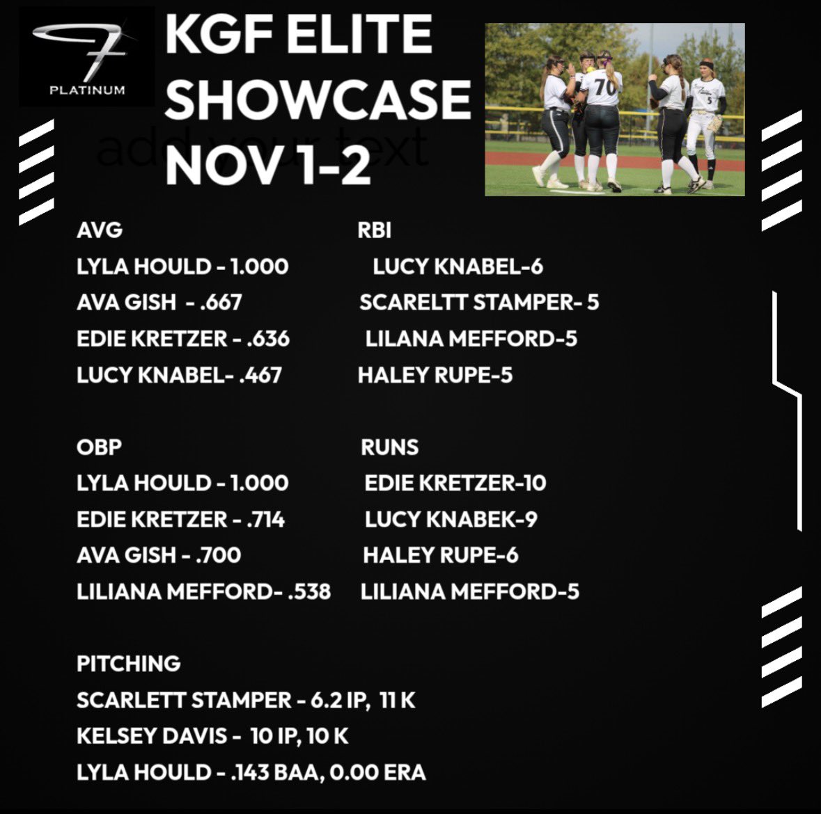 Great weekend. Team average of .429 , 45 hits and 43 runs. Can’t stop now <a href="/FuryPlatinum/">FuryPlatinumSoftballClub</a>