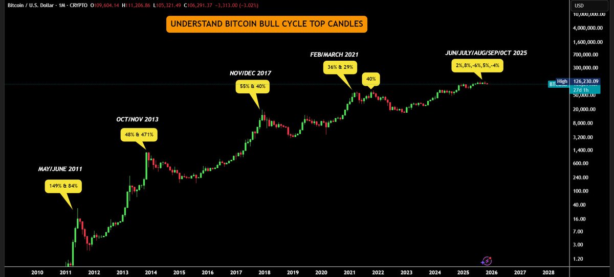 AshCrypto's tweet image. Bitcoin Top is not in, Hear me out.

Each Bitcoin bull market ends with explosive monthly candles , history repeats with precision:

2011: +149% &amp;amp; +84%

2013: +48% &amp;amp; +471%

2017: +55% &amp;amp; +40%

2021: +36% &amp;amp; +29%

Now in 2025, we’ve seen small candles of just +2%, +8%, -6%, +5%, -4%…
