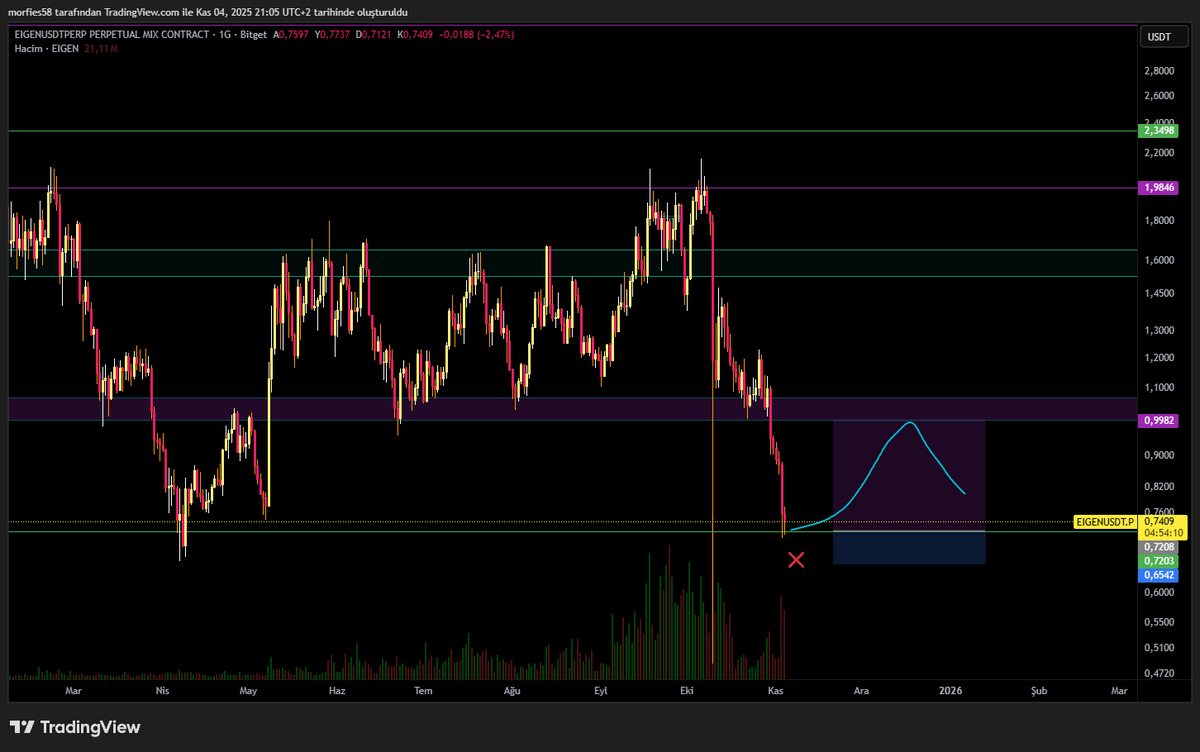 $EIGEN #EIGEN  bir ara yükseliş görebiliriz. Bir gözümüz BTC'de ve stopumuza kesinlikle uyarak...