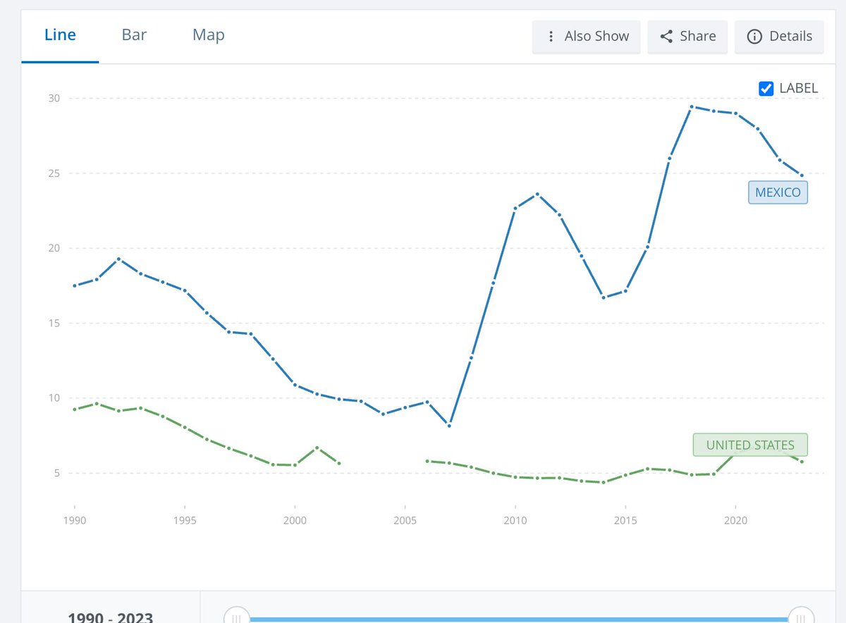 la violencia en México sí tuvo un detonador, que fue la guerra vs (hilo)

fuente: Banco mundial data.worldbank.org/indicator/VC.I…
