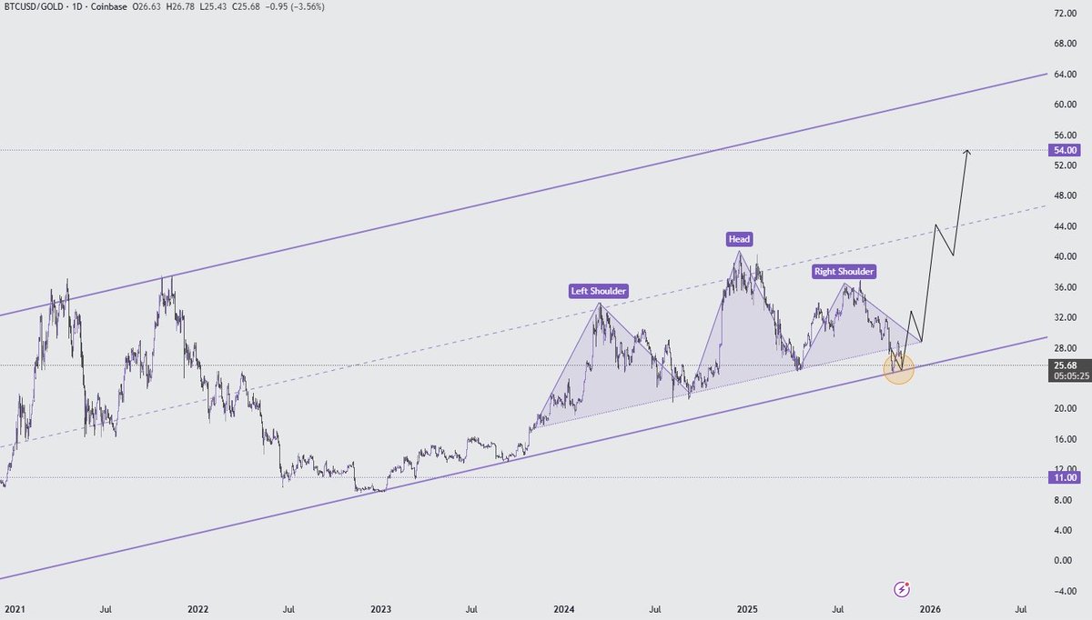 MasterChefXBT's tweet image. BTC/Gold ratio 

A massive H&amp;amp;S in play which again looks bearish, but looks can be deceiving

Hold support and the probabilities of a failure pattern to the upside increases as Bitcoin takes the reigns and pulls a Gold 2.0