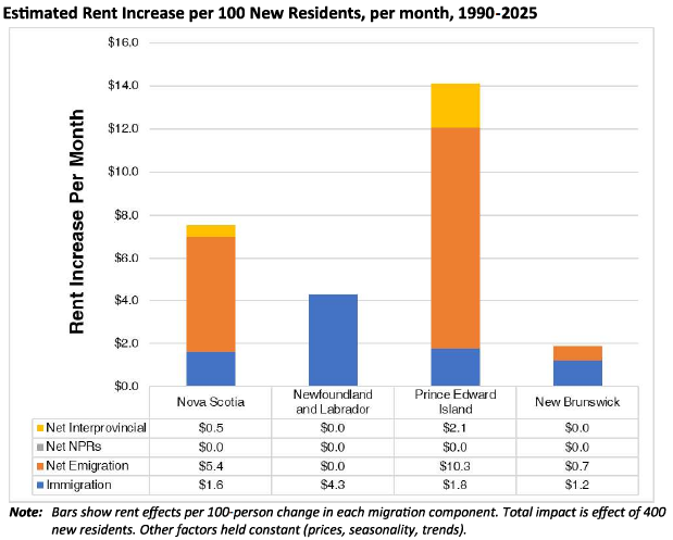 Atlantic Canada’s housing market moves with its people. Every rent rise or price jump starts with someone arriving, staying, or returning. 📊🏡
More: turnerdrake.com/the-people-eff…