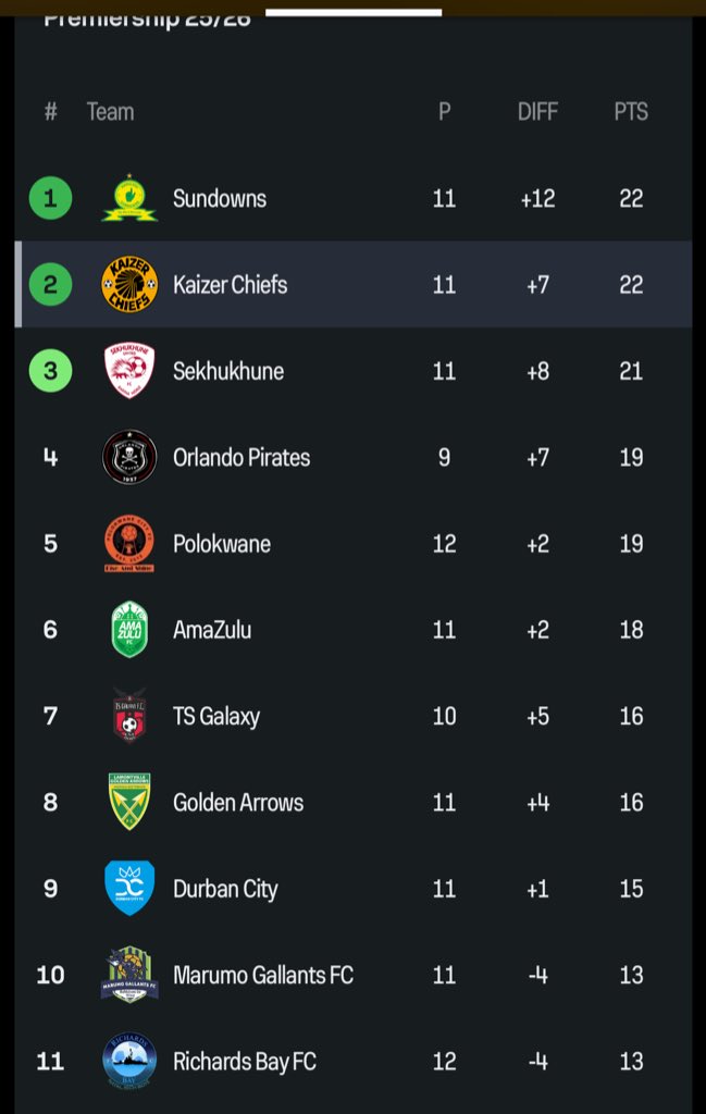 As someone who loves football , this table should excite you🙌🏾🙌🏾🙌🏾We prayed for days like this🔥🔥🔥🔥I hope all these teams bring their A game and the league winner gets decided on the last matches🥹