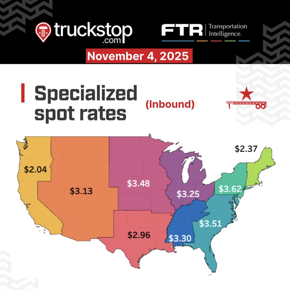 Trckstopdotcom's tweet image. TL/DR: 📉 Spot rates weaker for all equipment types in the latest week. Dry van spot rates were down for the 3rd time in 4 weeks, while reefer rates decreased for the 1st time in 5 weeks. Flatbed spot declined for only the 2nd time in 6 weeks. 

Comment for the full report!