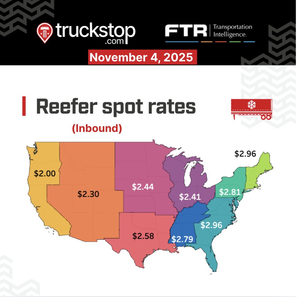 Trckstopdotcom's tweet image. TL/DR: 📉 Spot rates weaker for all equipment types in the latest week. Dry van spot rates were down for the 3rd time in 4 weeks, while reefer rates decreased for the 1st time in 5 weeks. Flatbed spot declined for only the 2nd time in 6 weeks. 

Comment for the full report!