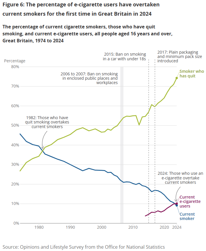 Around 5.3 million people aged 18 years and over (10.6%) smoked cigarettes in the UK in 2024; this is the lowest proportion of current smokers since records began in 2011. Those aged 18 to 24 years have had the largest reduction in smoking prevalence  between 2011 (25.7%) and