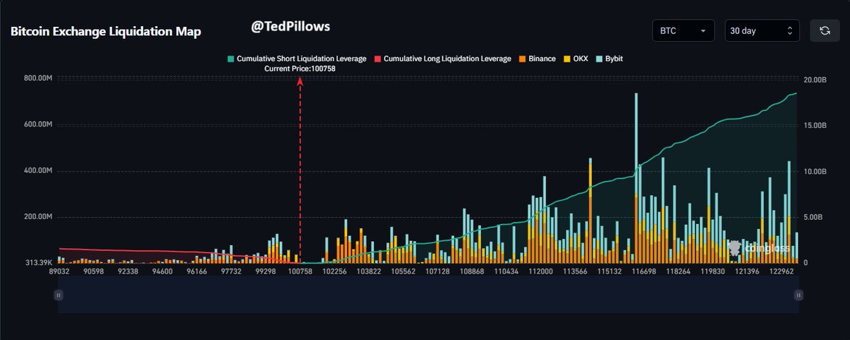 TedPillows's tweet image. $BTC just has a liquidity cluster around the $98,000 level.

On the upside, Bitcoin has a huge liquidity cluster around the $116,000 zone.

At this point, I think every single long will be trapped before the bottom.