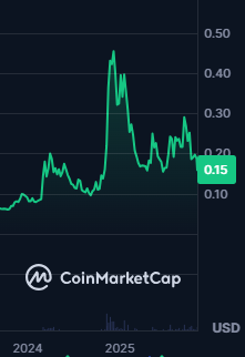 DogeQuant's tweet image. Dogecoin Chart: Jan 24' - Present