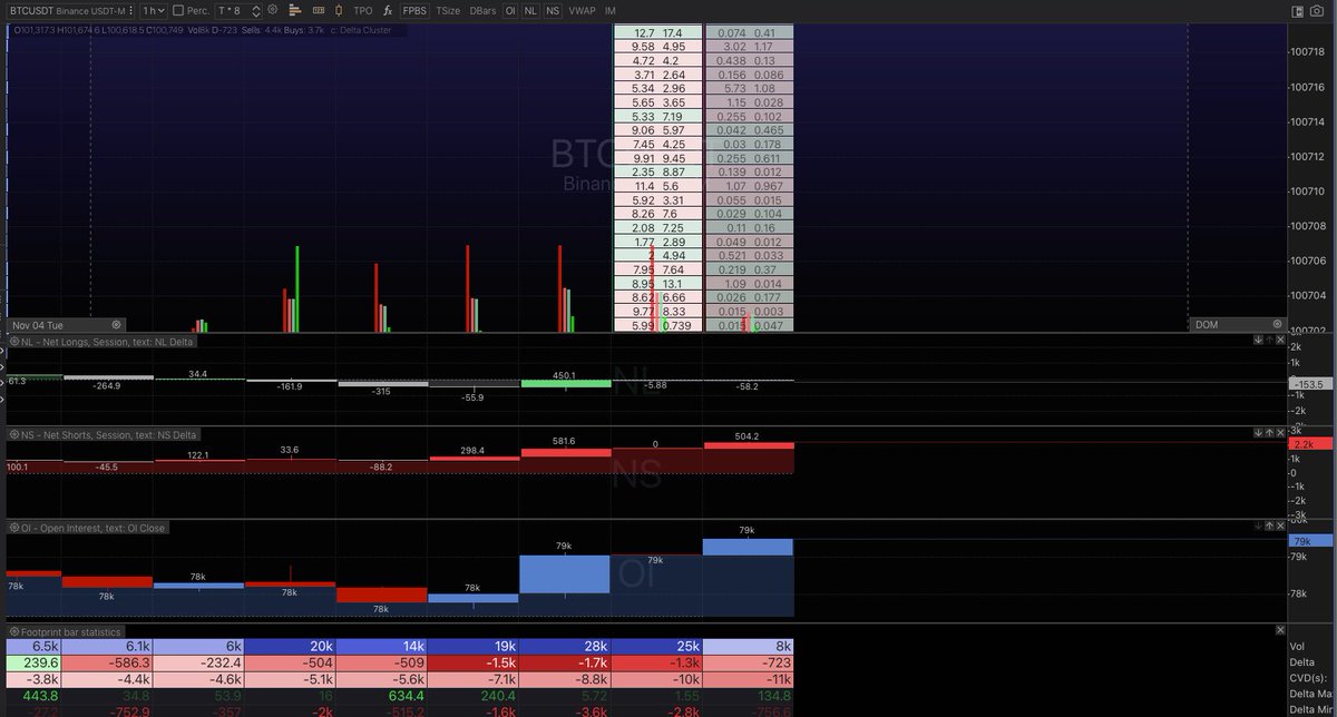 anon_analysis's tweet image. We gave clear top signs in advance $BTC

Currently CVD and Delta are showing sell aggression.

Nets shorts increasing.

DOM (Depth of market) showing  large passive limit order sell walls.

We continue to monitor and profit @ArchiSuite