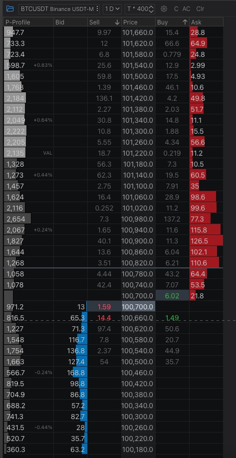 anon_analysis's tweet image. We gave clear top signs in advance $BTC

Currently CVD and Delta are showing sell aggression.

Nets shorts increasing.

DOM (Depth of market) showing  large passive limit order sell walls.

We continue to monitor and profit @ArchiSuite