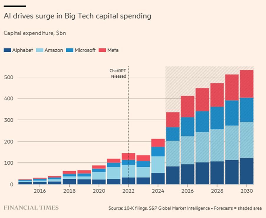 JohnTinsman's tweet image. The AI Supercycle Is Underway:

Post-ChatGPT, Big Tech’s capex curve has gone exponential.

Every tech revolution starts with a massive buildout. This one’s no different.

Learn more and view fund holdings at AOTETF.com.

#Tech #AIInfrastructure