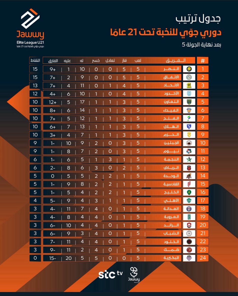 دوري المستقبل السعودي ، بطولة دوري النخبه تحت 21 سنه امر يجب عنده اي متابع لرياضه السعوديه ! الاتحاد السعودي نجح في ابتكار هذه البطوله التي ستدعم المنتخبات الوطنية باذن الله تعالى، عدد من اللاعبين السعوديين في هذا الدوري يجب ان تكون تحت عين مدربي الانديه والمنتخبات الوطنية بشكل