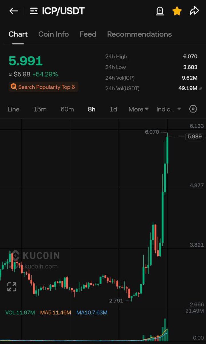$ICP is literally going against all laws of physics right now 💀🚀
