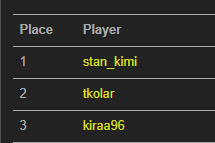 Realkiraa96's tweet photo. 3rd Place at the Minesweeper World Championship in Madrid.
More content maybe soon https://t.co/rD80EiMUWQ