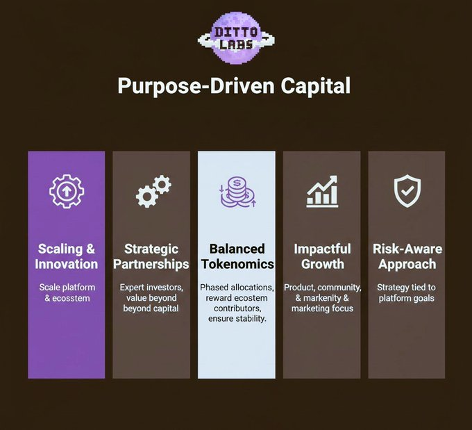 Mage_Djinn's tweet photo. Ever felt like blockchain automation is stuck in the Stone Age? Manual triggers, single-chain limits, and shaky security? Enter @Ditto_Network
 the intent execution powerhouse revolutionizing Web3 workflows. Let's break it down! #DittoNetwork #Web3Automation

What is Ditto? At its core, Ditto is a decentralized protocol that turns your "intents" (like "swap if price hits X") into automated, cross-chain magic. No more babysitting dApps – it orchestrates executions across Ethereum, L2s, and beyond with atomic precision.

The tech stack is : Built on EigenLayer for shared restaking security (millions locked in, no single point of failure) and Axiom's zk coprocessor for verifiable proofs. Plus, their AVS (Actively Validated Service) outshines Gelato or Chainlink by blending rewards with ironclad guarantees.

 Key features? Intent-Driven Workflows: Define once, execute anywhere – DeFi swaps, liquidity rebalancing, even NFT mints on triggers.
Cross-Chain Atomicity: Handles multi-chain ops in one go, with proofs to back it up.
Custom Security Levels: Dial in restaking depth for high-stakes automations.
Builders: Set up workflows via their SDK. Executors: Run tasks and earn.

Use cases galore! Imagine auto-compounding yields in DeFi, triggering limit orders across chains, or managing liquidity pools without MEV risks. Ditto just deployed on Symbiotic mainnet too – first-mover for restaking automation. Efficiency for stakers? Massive.

Roadmap vibes: Early 2025 brings advanced modules for devs (think zk-secured oracles) and deeper integrations with Swell Network. They're already powering omnichain smart accounts – seamless UX across ecosystems. Watch for $DITTO token utilities soon.
 Why care? In a multi-chain world, Ditto solves the "fragmented execution" headache, boosting capital efficiency and trust. It's not hype – it's the infrastructure DeFi needs to scale. Bullish on projects like this fueling the next bull run.

Dive deeper: Check https://t.co/lSZXakKXna or their Medium for docs. Who's building on Ditto? Tag 'em below! What automation pains you most?  #Blockchain #DeFi @Ditto_Network