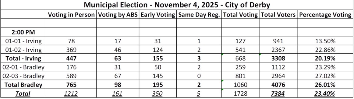 Derby Connecticut tweet media
