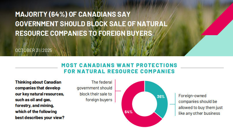 When it comes to Canadian companies that develop key natural resources such as oil and gas, forestry and mining, a new poll finds that 64% of Canadians believe the federal government should ensure foreign buyers are not able to purchase these companies.
ipsos.com/en-ca/64-canad…