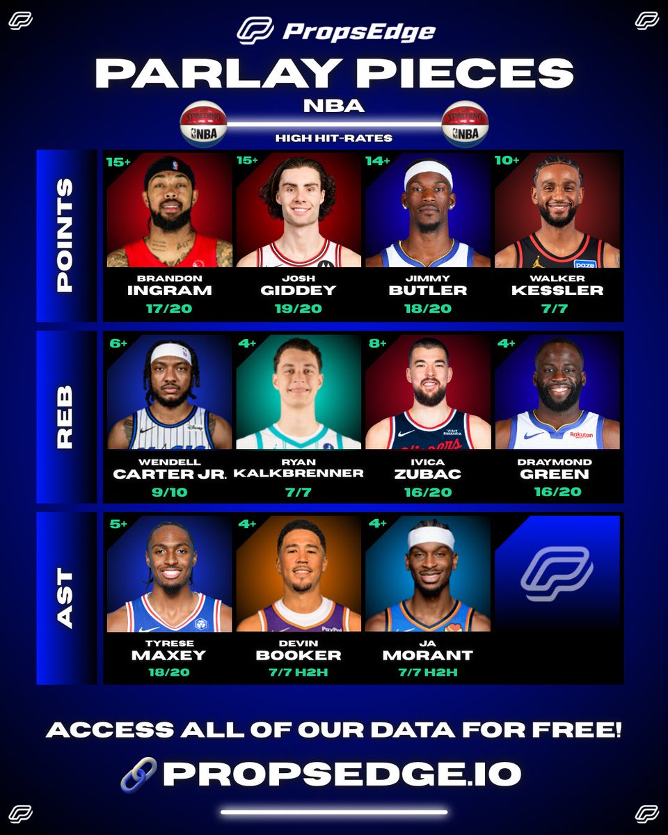 PropsEdge's tweet image. 🏀 NBA Tuesday Parlay Pieces!

Some high% props to think about!

Get FREE ACCESS to all of our data!
📊 propsedge.io/?via=x 

💰RT this post for a chance at $50!

#NBA #CheatSheets #NBAPicks