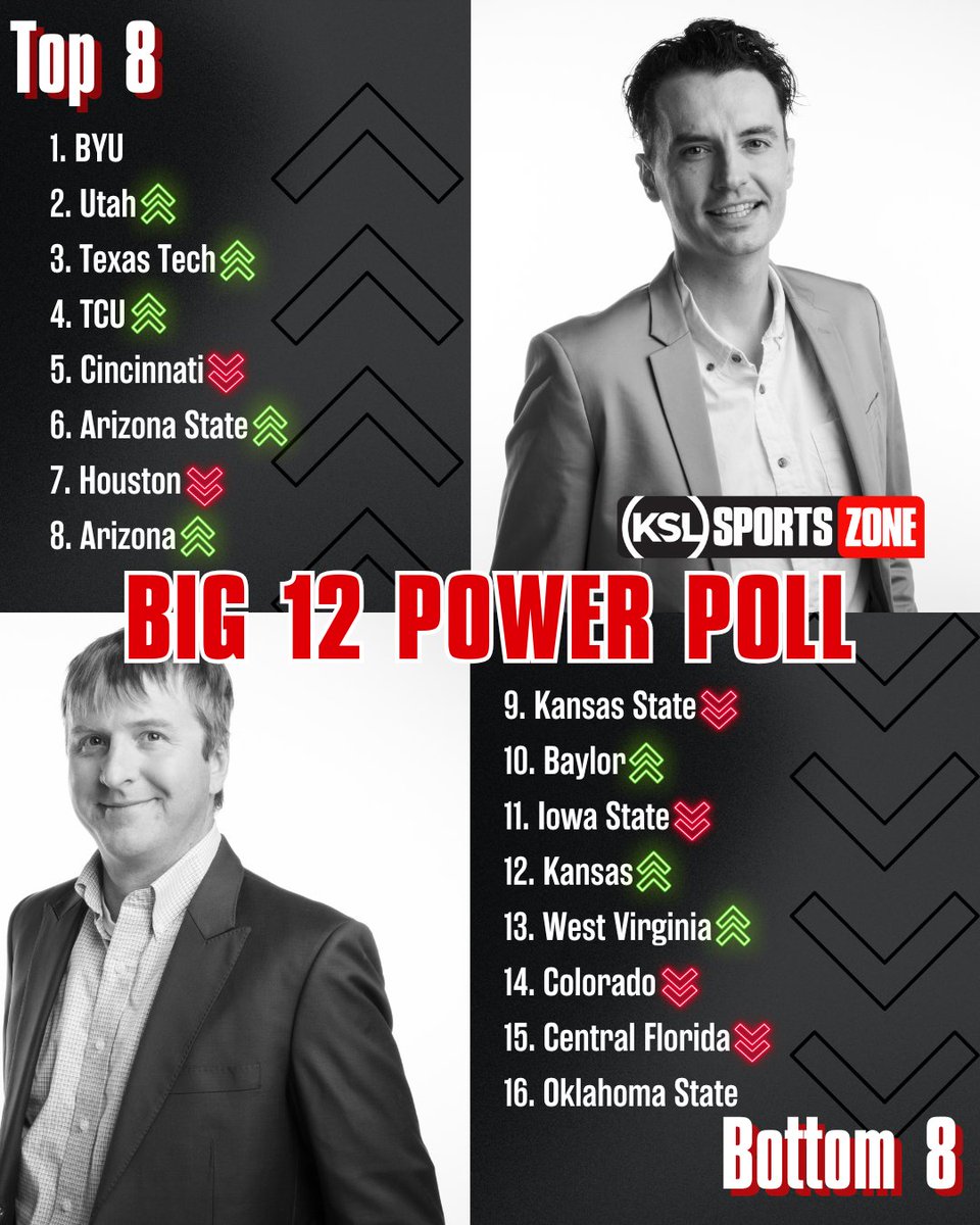 JakeAndBenKSL's tweet image. Week 11 Big 12 Power Poll from @JakeScottZone &amp;amp; @BensHoops

We are starting to lose confidence in everybody outside of the Top 3. Let us know who you think is ranked too high ⬆️ or too low ⬇️
@kslsports | @KSLSportsZone