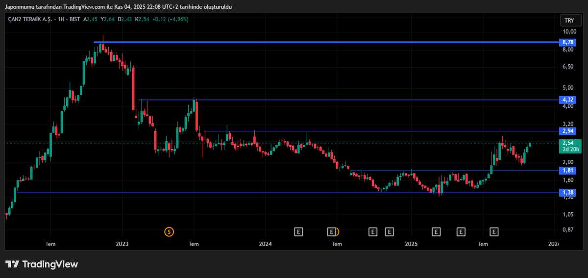 #CANTE Elinde olanlar için ilk satış yeri 2.94. Yeni alacaklar için ilk alış yeri 2.94 üzeri G kapanış. Şuanki fiyat alış için çok pahalı 2.94 üzerinde kalamazsa 1.81 e çekilebilir. #taten #özkgy #ieyho #avhol #banvt #doas #froto