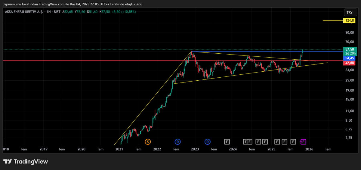 #AKSEN 3 yıldır uyuyan dev uyandı. Şuanda beklenmesi gereken hedef 54.45 üzeri kaldığı sürece 125 tl seviyesidir. #klrho #enery #krgyo #adese #lider #tehol #grnyo #mepet #agesa