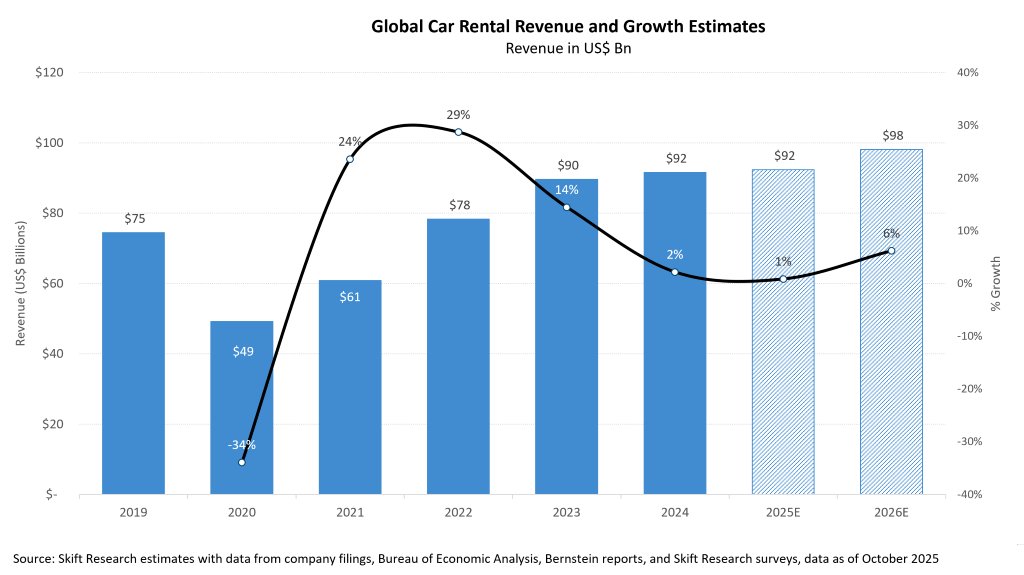 skiftresearch's tweet photo. New Skift Research looks at the state of rental cars across the globe. The sector has rebounded strongly post-pandemic, generating $92 billion in revenue for 2024—a 23% increase over 2019 levels. 

Get a preview here: 
https://t.co/wjurpRogAh https://t.co/SdeUqr6LJF