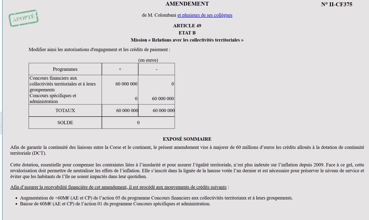 Mon amendement visant à abonder de 60 M€ la DCT, essentielle pour la Corse, a été adopté ce soir en commission finances, lors de l’examen de la 2ème partie du PLF2026. Merci à mes collègues du <a href="/GroupeLIOT_An/">Groupe LIOT</a> de l’avoir défendu. Prochaine étape: le faire adopter dans l’hémicycle.