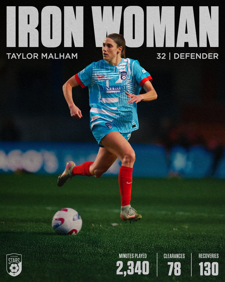 theChicagoStars's tweet photo. Taylor Malham is built different 💪😤

After featuring in every minute of play this season, she becomes the second Iron Woman in club history while leading the team in recoveries! https://t.co/ZIFUknrgDm