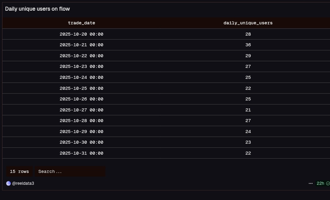 Day 8 on learning onchain analysis

Below shows the daily unique traders on the <a href="/flow_blockchain/">Flow.com</a> 

dune.com/reeldata3/uniq…
