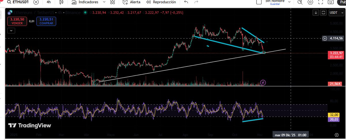 CryptosLey's tweet photo. Es ahora o nunca!!!!! #Ethereum esta muerto!!!🤑🤑
🤑🤑
Bullish divergence (RSI) 
The trend line has not been broken.
bullish wedge 
#Binance  
#Crypto https://t.co/GfXQcQ53Xp