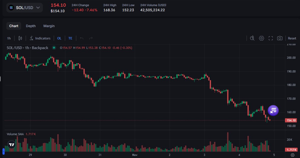 crypto_avokado's tweet photo. Feels like a good time to load up on $SOL and park it as xSOL on @hylo_so 👉 over $100M TVL, zero liquidations, spotless rep. Pure DeFi vibes. https://t.co/YHAFDMYQTj