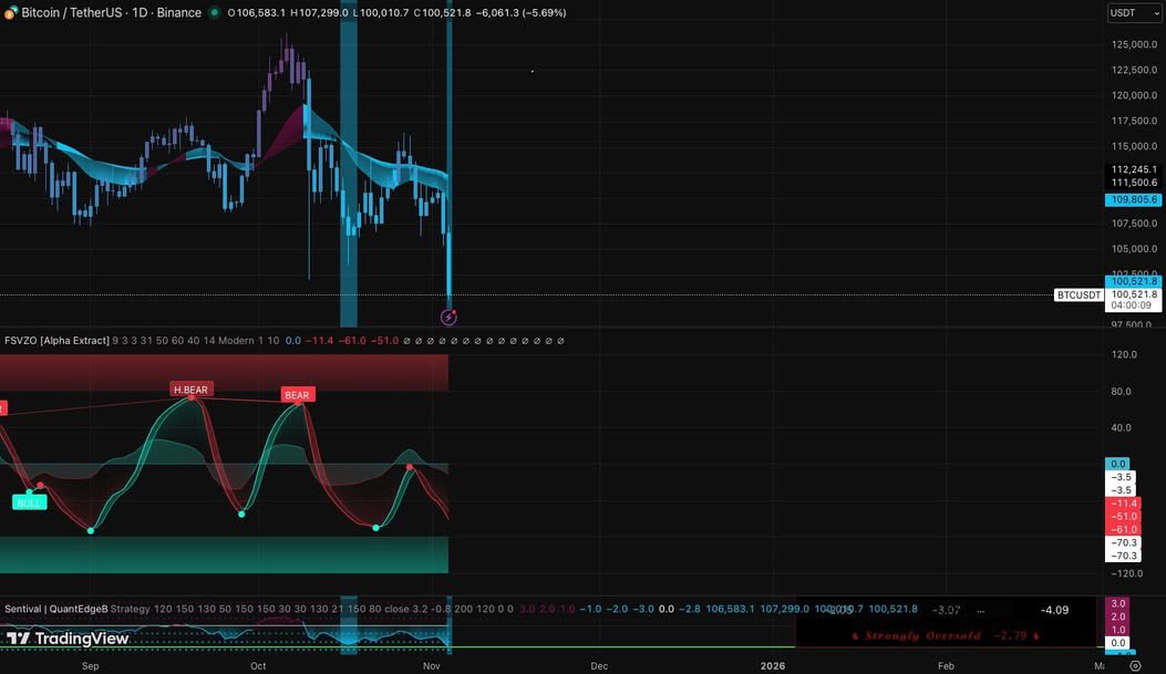 ‼️ STATISTICAL EXTREMES: BTC is now trading at -2.79 standard deviation

(less than a ∼0.35% chance of a move being outside ±3 standard deviations)

What it's telling us:
1.) It is highly improbable for the market to dump significantly from here over the short term ($96k can be