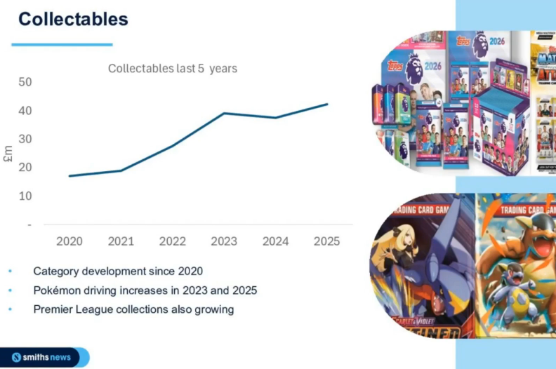 relativelyinte1's tweet image. Declining markets for #SNWS ? ...dig a little deeper:
Collectables in 2026 will see FIFA world cup &amp;amp; 30 year Pokemon anniversary edition. 

Recycling and PUDO are just 2 other additional new markets.