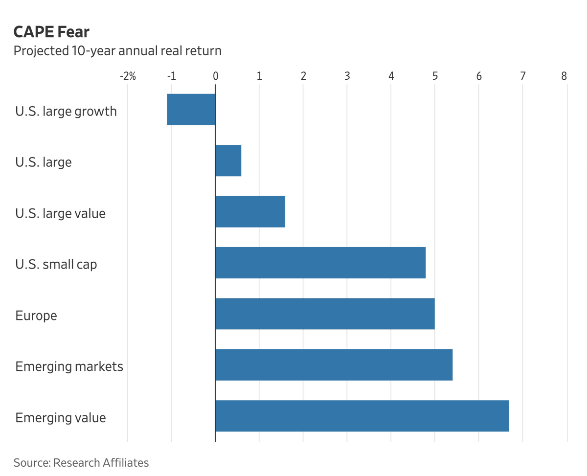 Greenbackd's tweet image. &quot;The cyclically adjusted version first proposed by Warren Buffett’s mentor Benjamin Graham
...
popularized by Nobel Prize-winning economist Robert Shiller looks back at 10 years of earnings and adjusts them for inflation to cover an entire business cycle. It recently broke above…