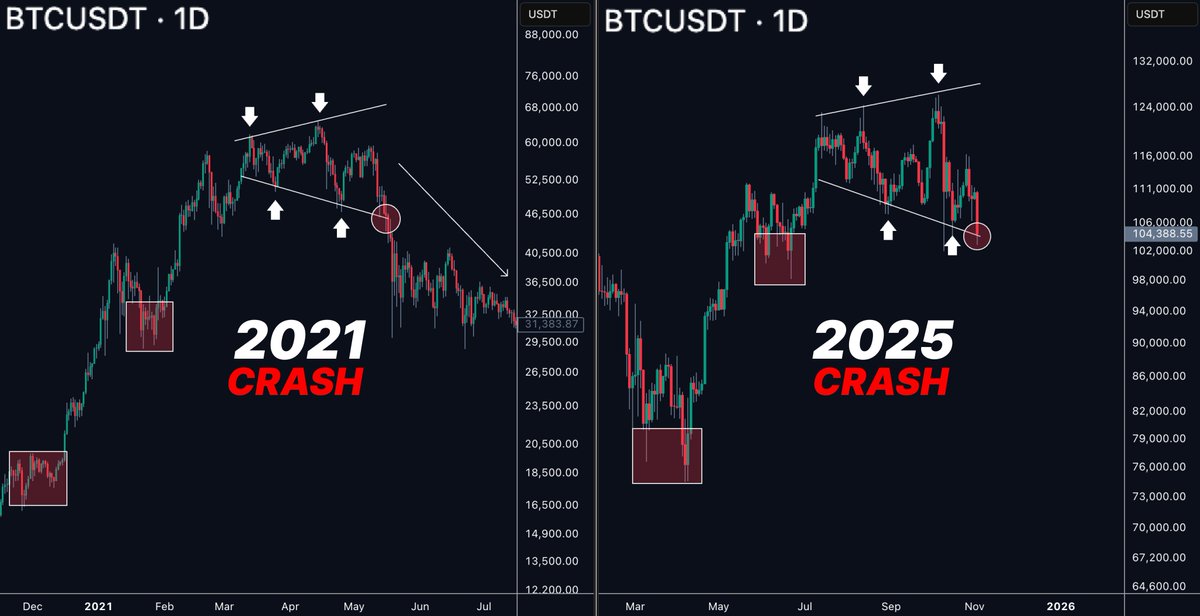 $BTC

BREAKDOWN CONFIRMED

SAME STRUCTURE AS IN 2021

THE BIGGEST DUMP INCOMING!