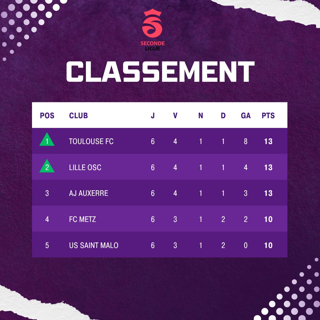 Tu dors où? 

TOUT EN HAUT 😍

Le classement après 6 journées, et c'est toujours aussi serré! 

RDV demain (si tout se passe bien) pour le tirage de la coupe de France!