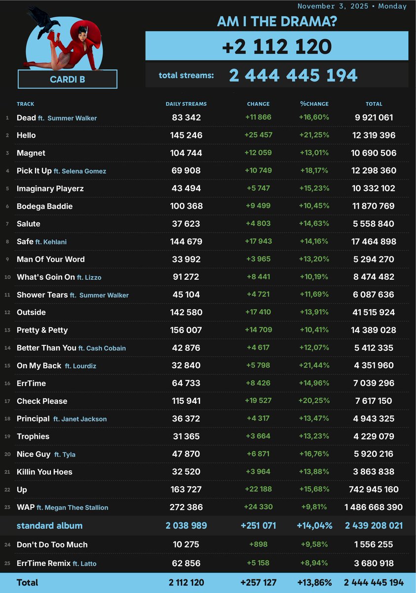 'Am I The Drama?' by Cardi B received 2,112,120 unfiltered streams on Spotify on November 3
