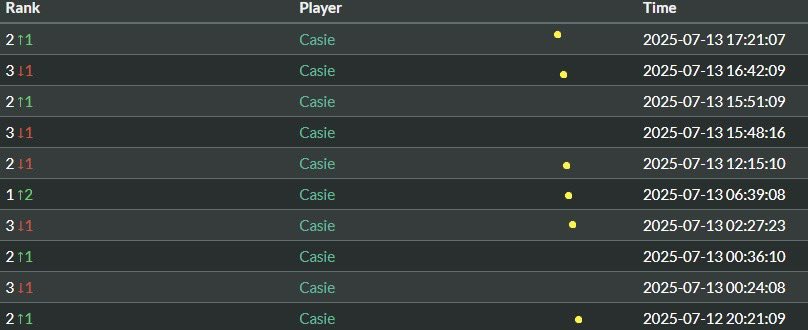 Opinion is useless, only proove can make the diff. I rarely face him on ladder. Summer season was weird too then I have screens. 3 of them are history of zinger game the other one is for Cassie history. Check only Yellow points, and the date of each. 6/10 cassie. Useless or not ?