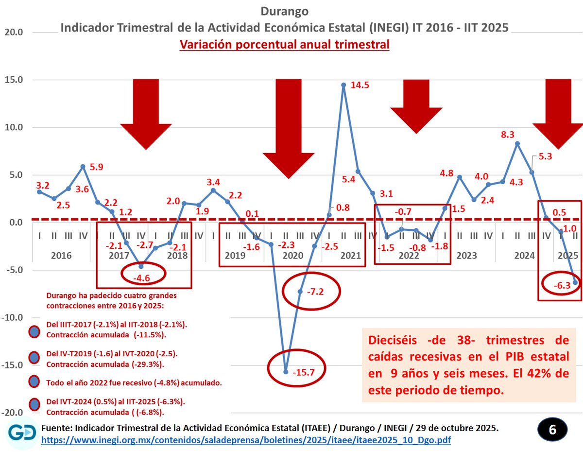 DURANGO en CRISIS: 16 de los últimos 38 trimestres en RECESIÓN. 📉

​El último reporte ITAEE de INEGI es demoledor: la economía se contrajo anualmente -6.3% en 2T-2025, con la industria cayendo un dramático -15.7%.

​La evidencia es clara: urge un golpe de timón con un gabinete