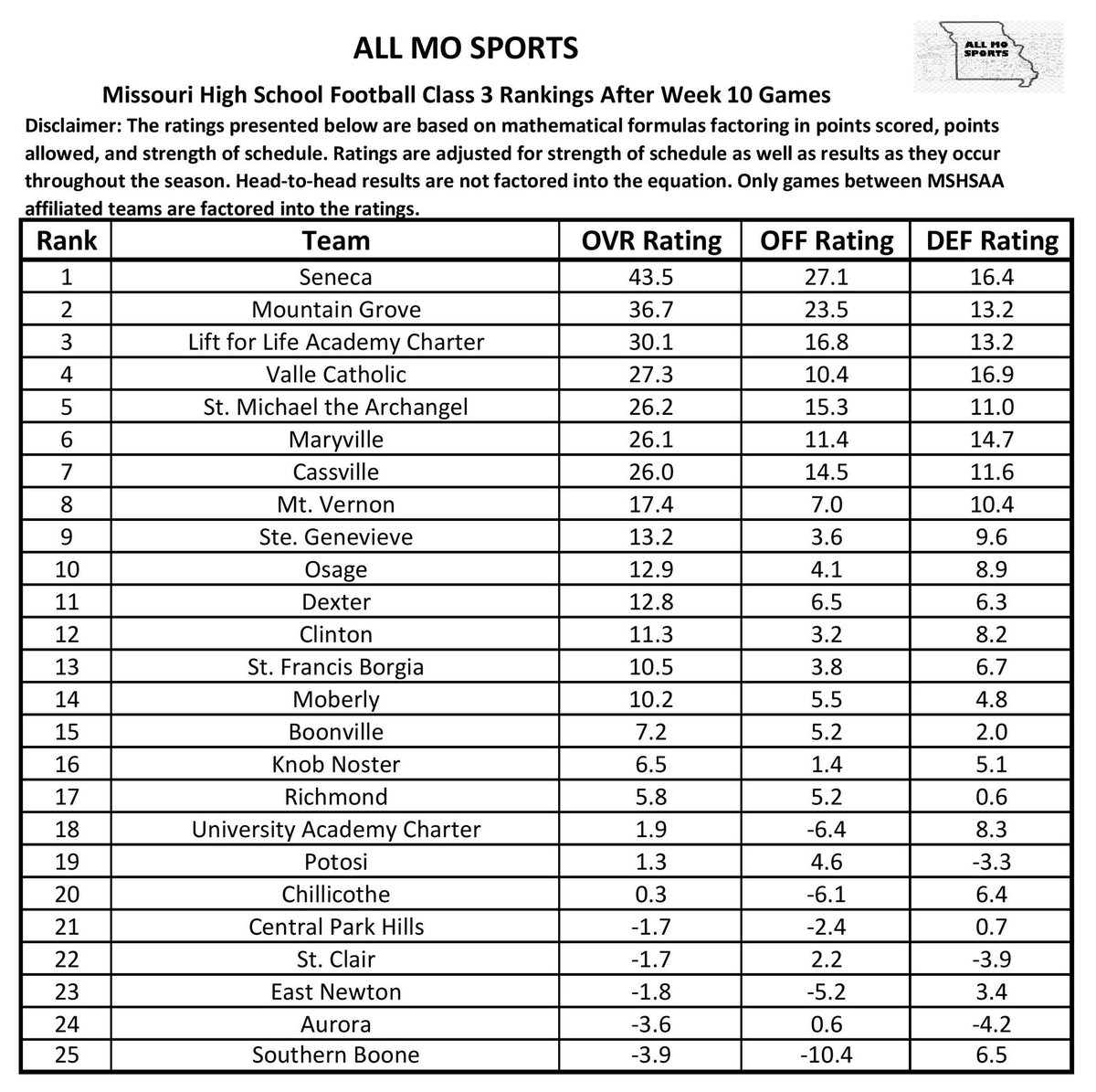 Football Class 3 rankings after week 10! Seneca is my favorite but there are some contenders still in the hunt! <a href="/scoreboardguy/">SCOREBOARD GUY</a> <a href="/missouri_sports/">Missouri Sports Network</a> <a href="/HelmetMissouri/">Missouri Helmet Project</a> <a href="/GSV_STL/">Gateway Sports Venue</a>