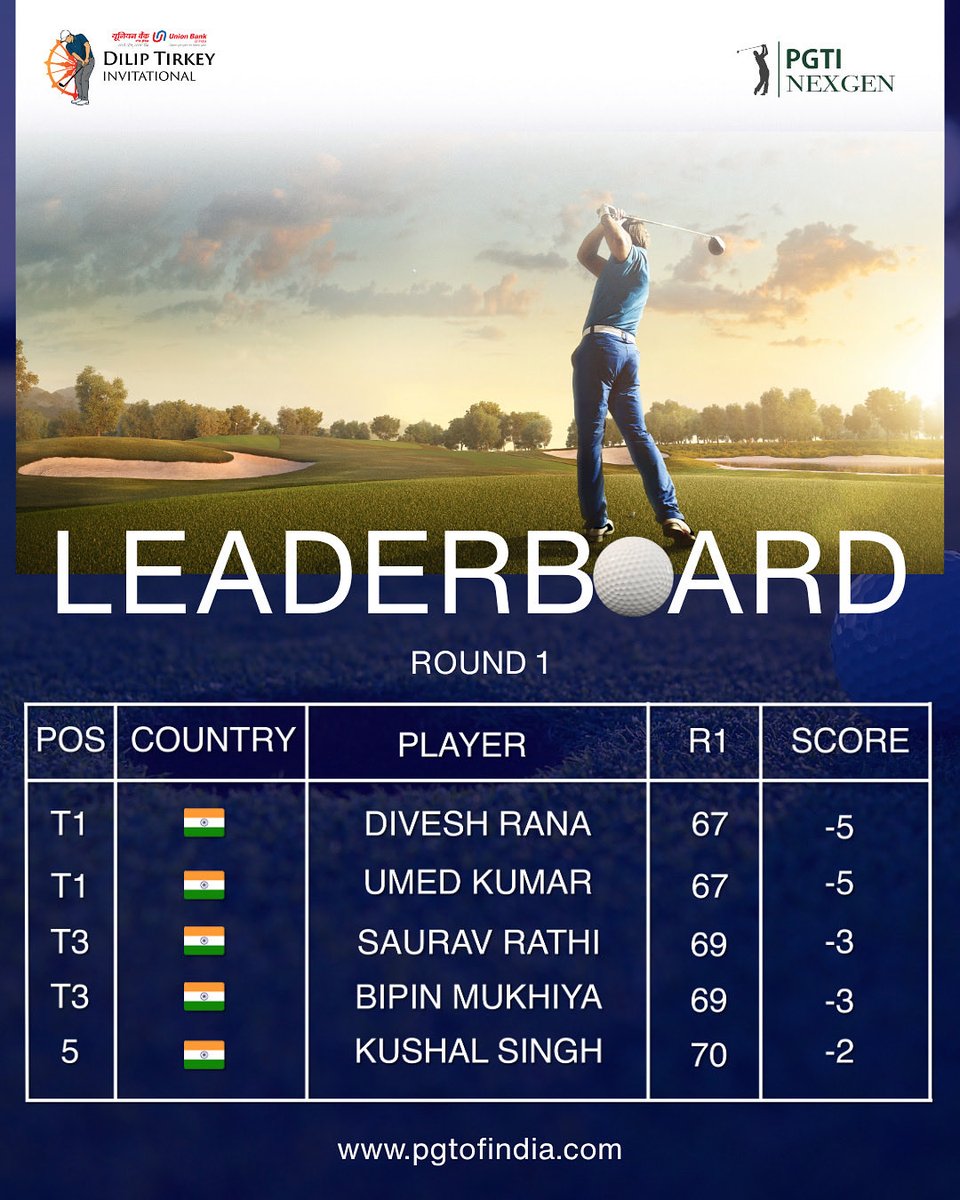pgtofindia's tweet image. Divesh Rana and Umed Kumar top the leaderboard after #Round 1 of the Dilip Tirkey Invitational.

#NexGen #PGTINexGen