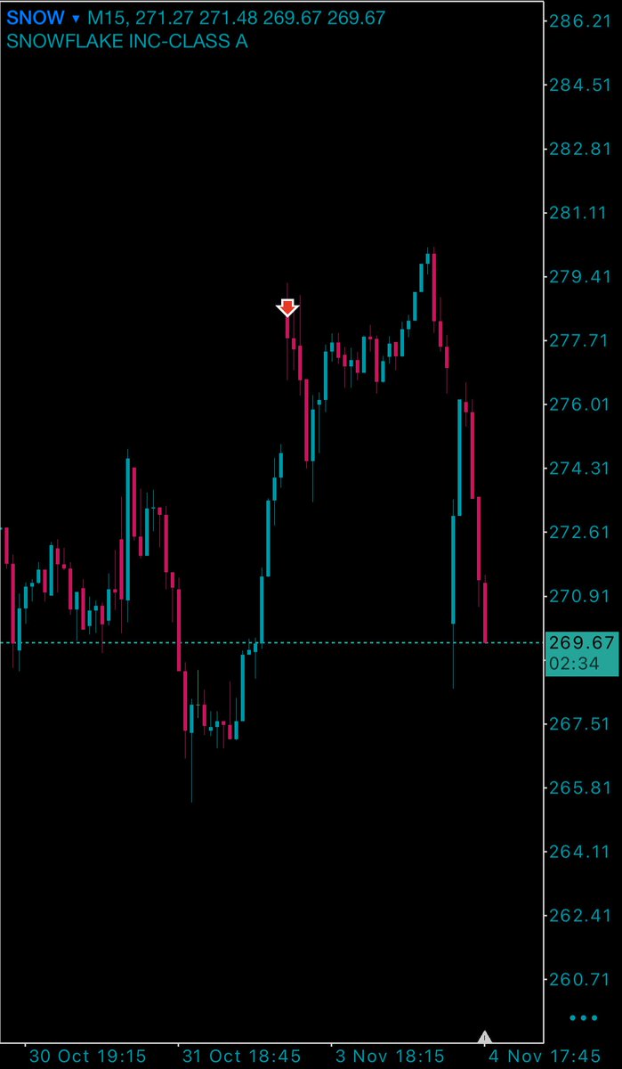 1. Monday we opened below 279.15 &amp; rejected

2. Today we opened below 276.17, rallied and tested the level with a nice rejection 

Plan your trades &amp; trade your plans 🤝