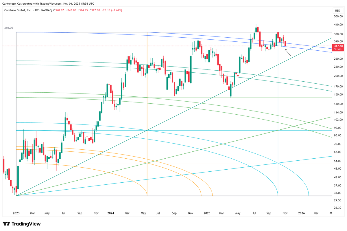 cantonmeow's tweet photo. $COIN weekly
4 Gann Squares using standardized settings
Make what you will out of these charts
Full explanation given from this weekend's video on Danny @dannycheng2022's Patreon https://t.co/tvDnxmhVcB