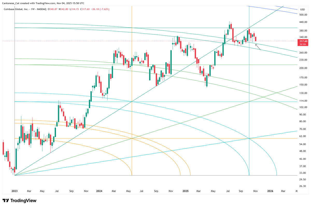 cantonmeow's tweet photo. $COIN weekly
4 Gann Squares using standardized settings
Make what you will out of these charts
Full explanation given from this weekend's video on Danny @dannycheng2022's Patreon https://t.co/tvDnxmhVcB